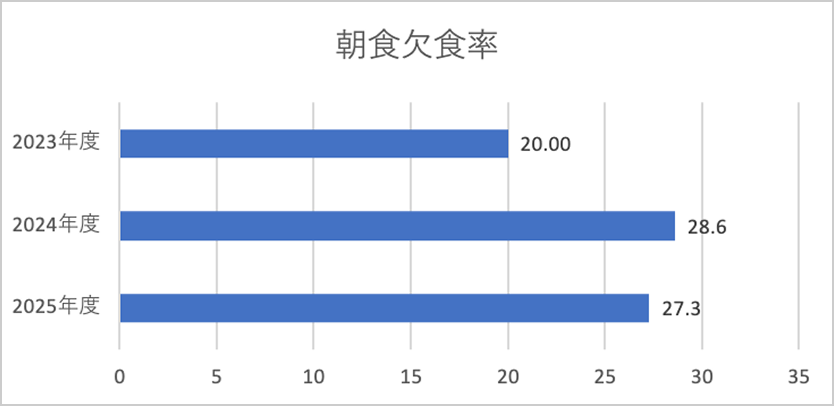 朝食欠食率（2023年度 20.00、2024年度 28.6、2025年度 27.3）