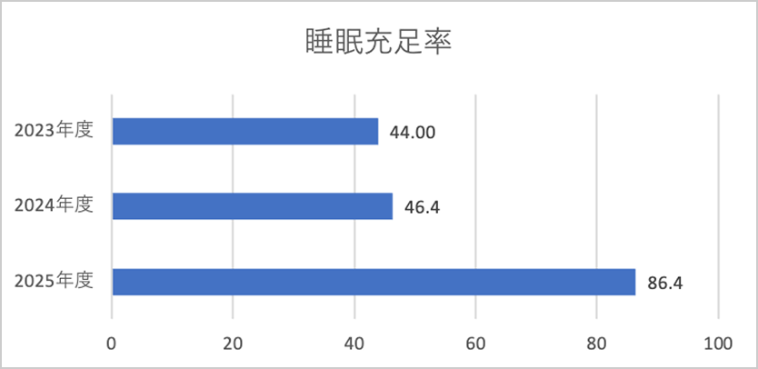 睡眠充足率（2023年度 44.00、2024年度 46.4、2025年度 86.4）