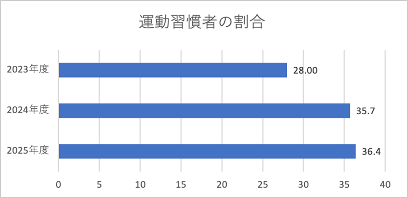 運動習慣者の割合（2023年度 28.00、2024年度 35.7、2025年度 36.4）