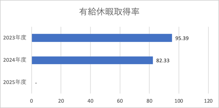 有給休暇取得率（2023年度 95.39、2024年度 82.33、2025年度 -）