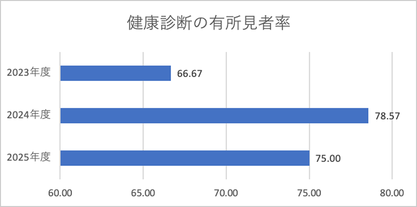 健康診断の有所見者率（2023年度 66.67、2024年度 78.57、2025年度 75.00）
