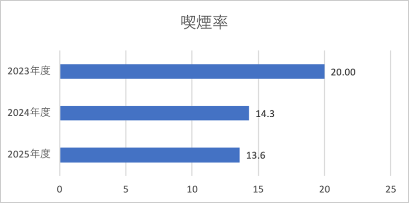 喫煙率（2023年度 20.00、2024年度 14.3、2025年度 13.6）
