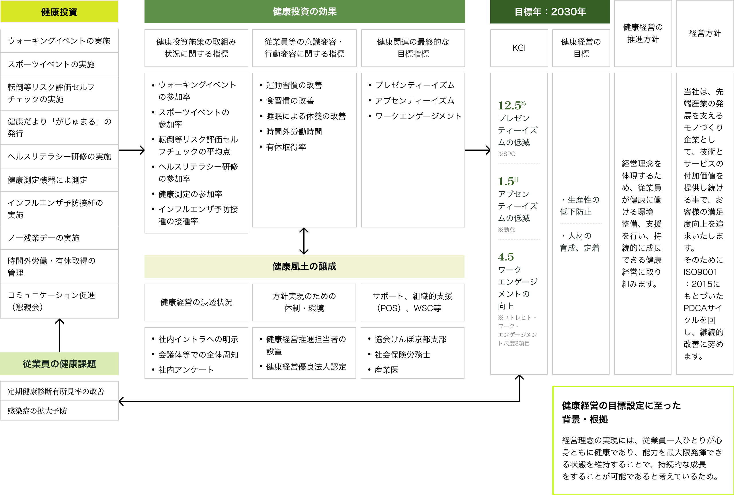 健康経営戦略マップ